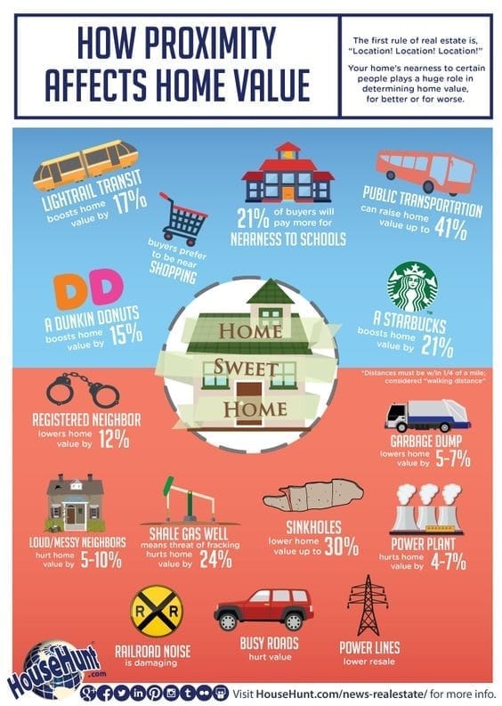 how-proximity-affects-home-value-infographic