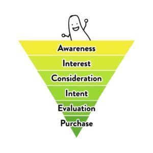 design pickle marketing funnel graphic